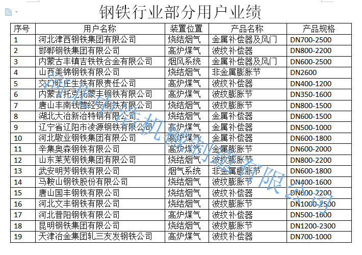 膨脹節(jié)業(yè)績