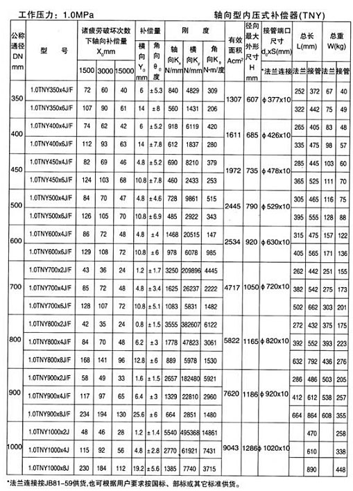 軸向型內(nèi)壓式波紋補償器（TNY）產(chǎn)品參數(shù)十